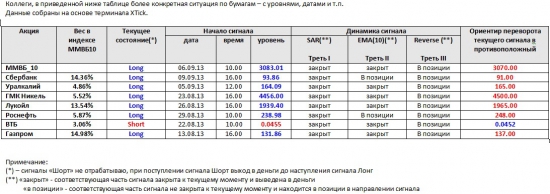 ММВБ. Прогноз ближайших сессий. Обзор системных сигналов за период 16.09.13-20.09.13.