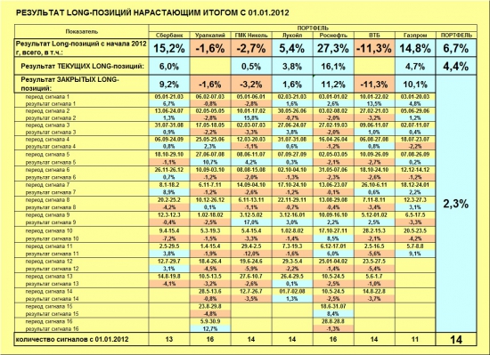 ММВБ. Прогноз ближайших сессий. Обзор системных сигналов за период 23.09.13-27.09.13.