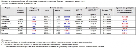 ММВБ. Прогноз ближайших сессий. Обзор системных сигналов за период 23.09.13-27.09.13.