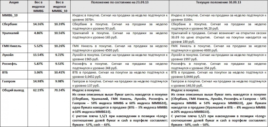 ММВБ. Прогноз ближайших сессий. Обзор системных сигналов за период 23.09.13-27.09.13.