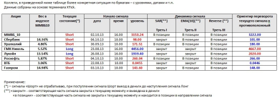 ММВБ. Прогноз ближайших сессий. Обзор системных сигналов за период 30.09.13-04.10.13.