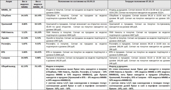 ММВБ. Прогноз ближайших сессий. Обзор системных сигналов за период 30.09.13-04.10.13.