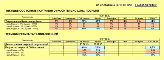 ММВБ. Прогноз ближайших сессий. Обзор системных сигналов за период 30.09.13-04.10.13.