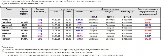 ММВБ. Прогноз ближайших сессий. Обзор системных сигналов за период 07.10.13-11.10.13.