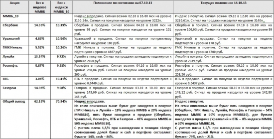 ММВБ. Прогноз ближайших сессий. Обзор системных сигналов за период 07.10.13-11.10.13.