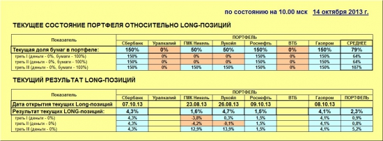 ММВБ. Прогноз ближайших сессий. Обзор системных сигналов за период 07.10.13-11.10.13.