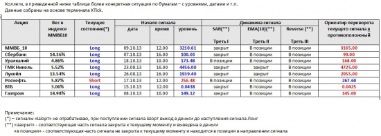 ММВБ. Прогноз ближайших сессий. Обзор системных сигналов за период 14.10.13-18.10.13.