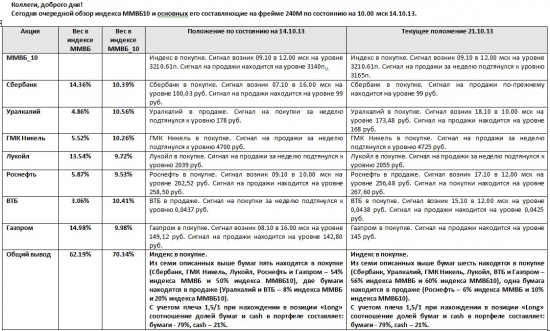 ММВБ. Прогноз ближайших сессий. Обзор системных сигналов за период 14.10.13-18.10.13.