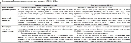 ММВБ. Прогноз ближайших сессий. Обзор системных сигналов за период 21.10.13-25.10.13.