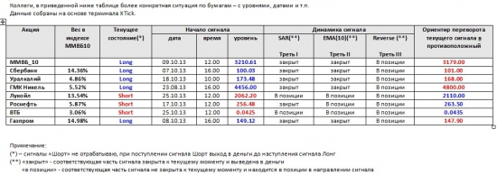 ММВБ. Прогноз ближайших сессий. Обзор системных сигналов за период 21.10.13-25.10.13.