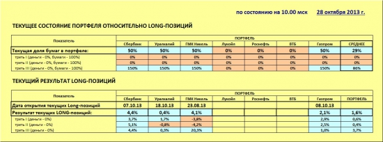 ММВБ. Прогноз ближайших сессий. Обзор системных сигналов за период 21.10.13-25.10.13.