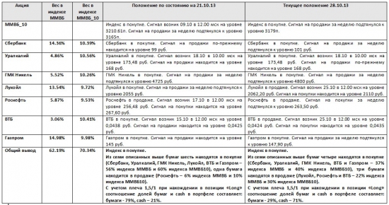 ММВБ. Прогноз ближайших сессий. Обзор системных сигналов за период 21.10.13-25.10.13.