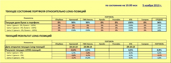 ММВБ. Прогноз ближайших сессий. Обзор системных сигналов за период 28.10.13-01.11.13.