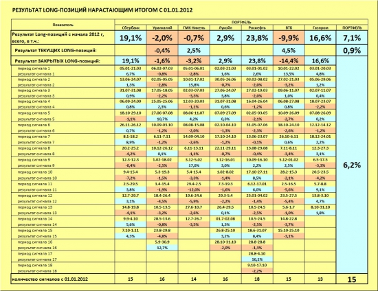 ММВБ. Прогноз ближайших сессий. Обзор системных сигналов за период 28.10.13-01.11.13.