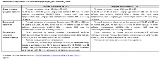 ММВБ. Прогноз ближайших сессий. Обзор системных сигналов за период 28.10.13-01.11.13.