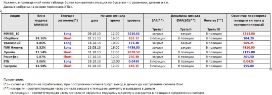 ММВБ. Прогноз ближайших сессий. Обзор системных сигналов за период 28.10.13-01.11.13.