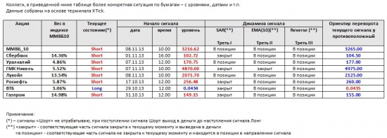 ММВБ. Прогноз ближайших сессий. Обзор системных сигналов за период 05.11.13-08.11.13.