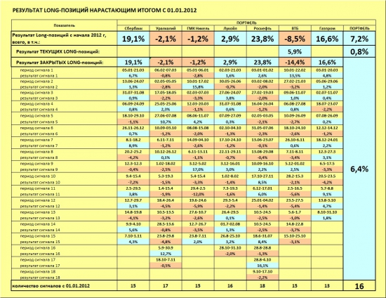 ММВБ. Прогноз ближайших сессий. Обзор системных сигналов за период 05.11.13-08.11.13.