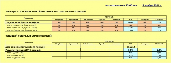 ММВБ. Прогноз ближайших сессий. Обзор системных сигналов за период 05.11.13-08.11.13.