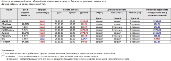 ММВБ. Прогноз ближайших сессий. Обзор системных сигналов за период 12.11.13-15.11.13.