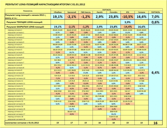 ММВБ. Прогноз ближайших сессий. Обзор системных сигналов за период 12.11.13-15.11.13.