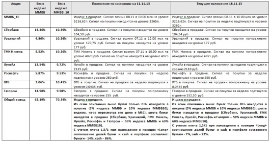 ММВБ. Прогноз ближайших сессий. Обзор системных сигналов за период 12.11.13-15.11.13.