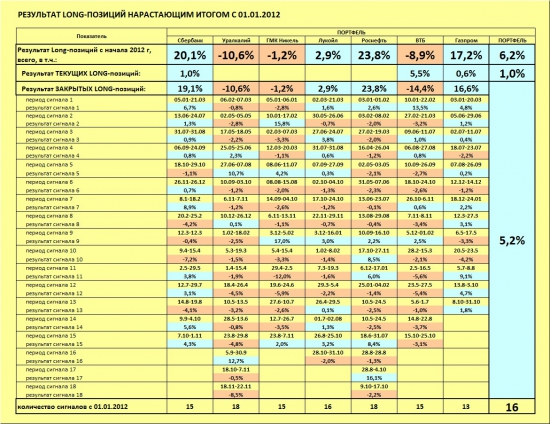 ММВБ. Прогноз ближайших сессий. Обзор системных сигналов за период 18.11.13-22.11.13.