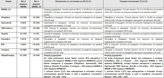 ММВБ. Прогноз ближайших сессий. Обзор системных сигналов за период 18.11.13-22.11.13.