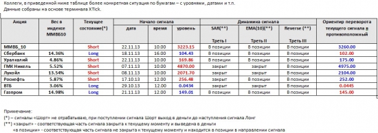 ММВБ. Прогноз ближайших сессий. Обзор системных сигналов за период 18.11.13-22.11.13.