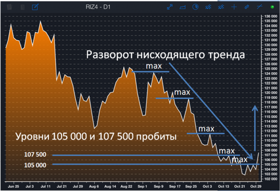 Разворот РТС