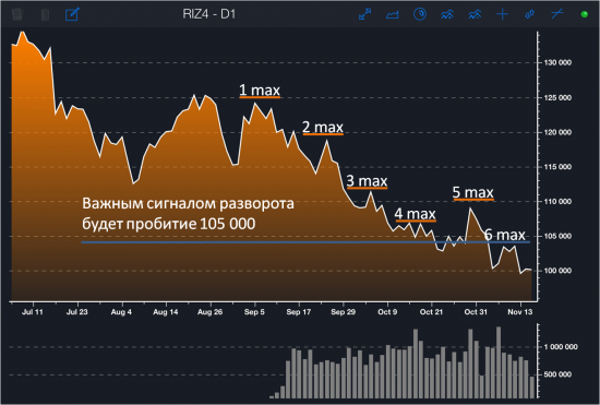 Разворот РТС: пока ещё все в силе...