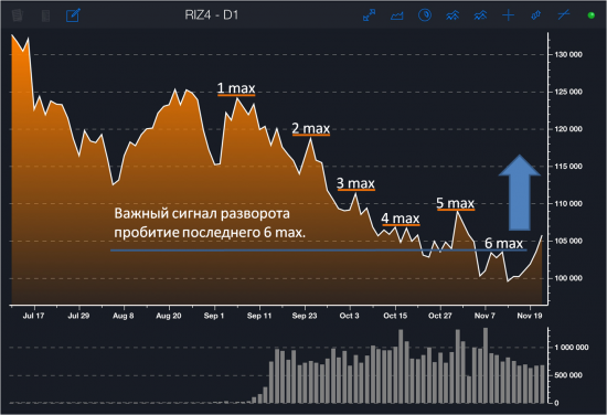 Разворот РТС: набирает силу...