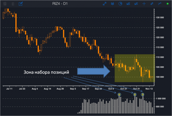 Разворот РТС: набирает силу...