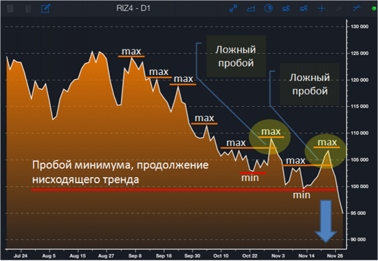 РТС: снова вниз