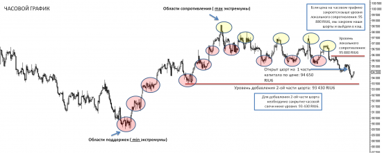 Тех.анализ и позиции по индексу РТС (RIU6)