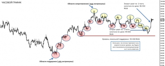 Тех.анализ и позиции по индексу РТС (RIU6)