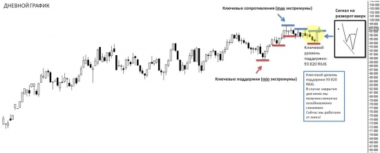 Тех.анализ и позиции по индексу РТС (RIU6)