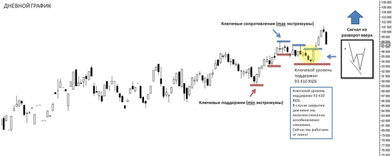 Тех.анализ и позиции по индексу РТС (RIZ6)