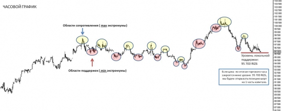 Тех.анализ и позиции по индексу РТС (RIZ6)