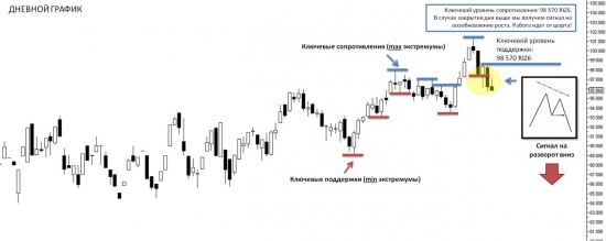 Тех.анализ и позиции по индексу РТС (RIZ6)