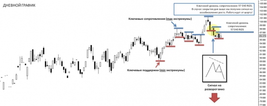 Тех.анализ и позиции по индексу РТС (RIZ6)