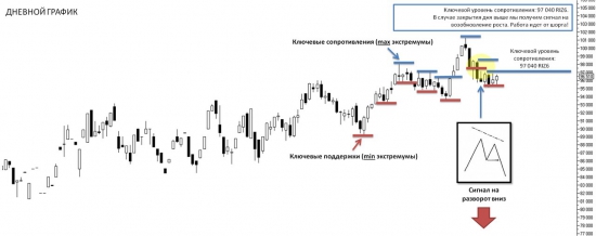 Тех.анализ и позиции по индексу РТС (RIZ6)