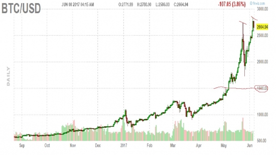 Шорт Bitcoin