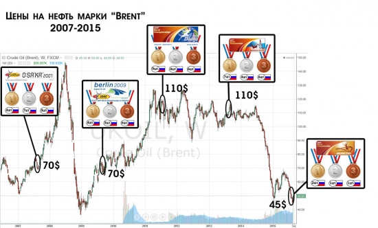 Корреляция цен на нефть и победами спортсменов