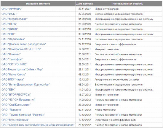 Рынок инноваций и инвестиций на Московской бирже. До пузырей здесь очень далекоо))