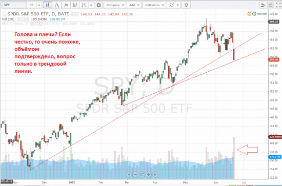 Голова и плечи по S&P500