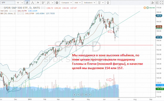 S&P500 продолжение падения в рамках ГиП