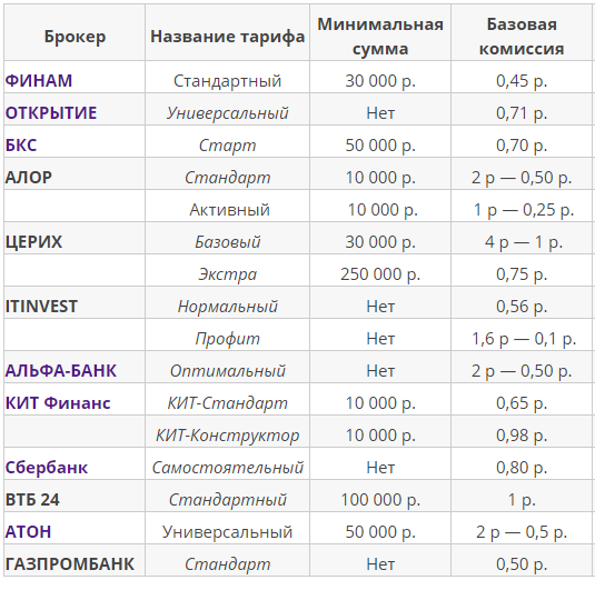 У кого дешевле ФОРТС? Анализируем тарифы брокеров с пристрастием.