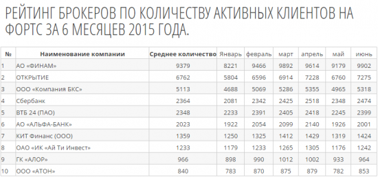 Рейтинг брокеров по объему торгов на Московской бирже за 6 месяцев.