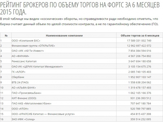 Рейтинг брокеров по объему торгов на Московской бирже за 6 месяцев.